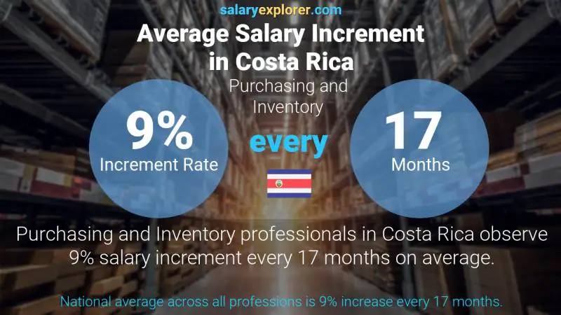 Annual Salary Increment Rate Costa Rica Purchasing and Inventory