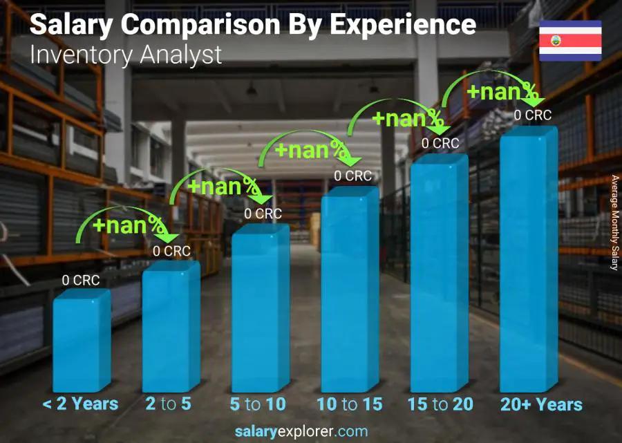 Salary comparison by years of experience monthly Costa Rica Inventory Analyst