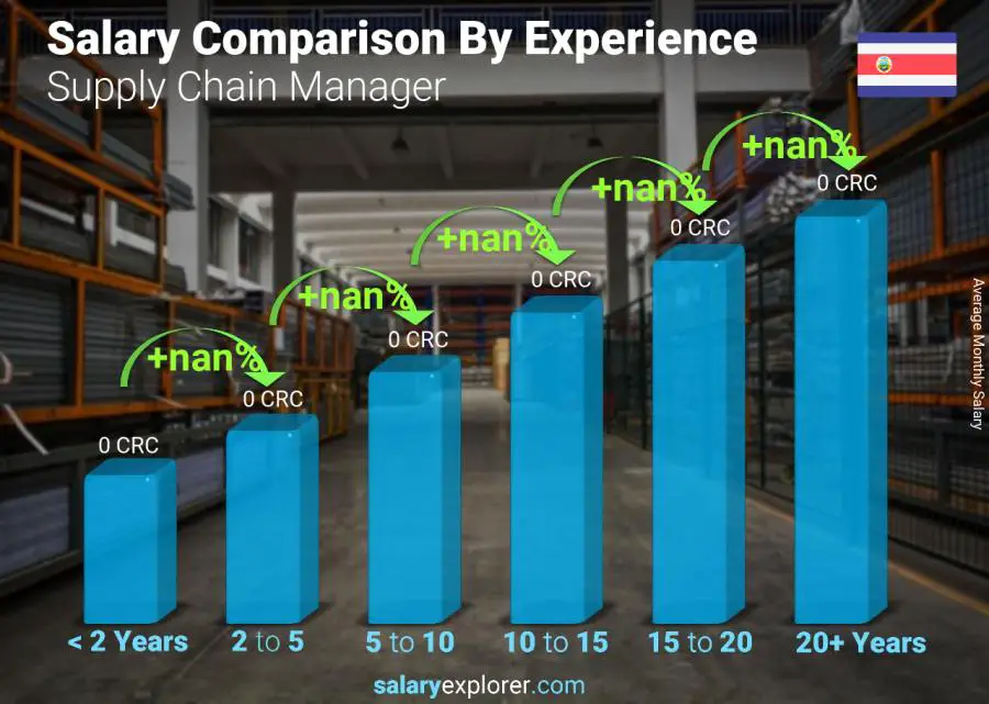 Salary comparison by years of experience monthly Costa Rica Supply Chain Manager