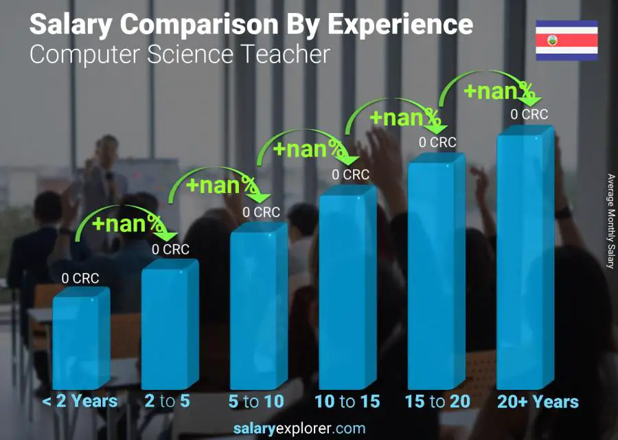 Salary comparison by years of experience monthly Costa Rica Computer Science Teacher