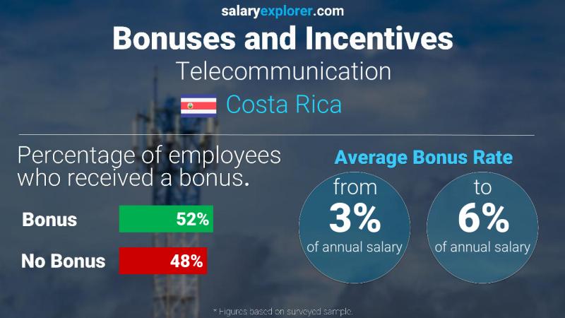 Annual Salary Bonus Rate Costa Rica Telecommunication