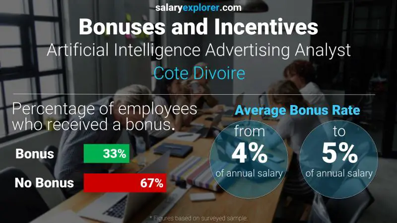 Annual Salary Bonus Rate Cote Divoire Artificial Intelligence Advertising Analyst