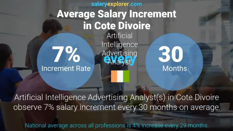 Annual Salary Increment Rate Cote Divoire Artificial Intelligence Advertising Analyst