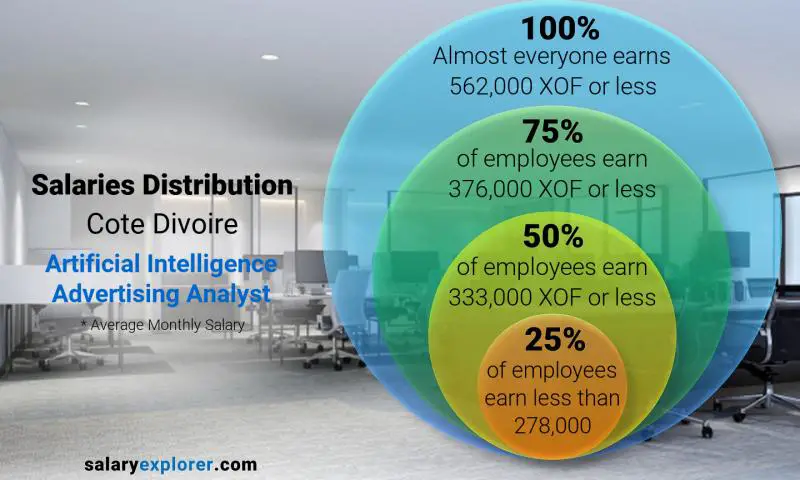 Median and salary distribution Cote Divoire Artificial Intelligence Advertising Analyst monthly