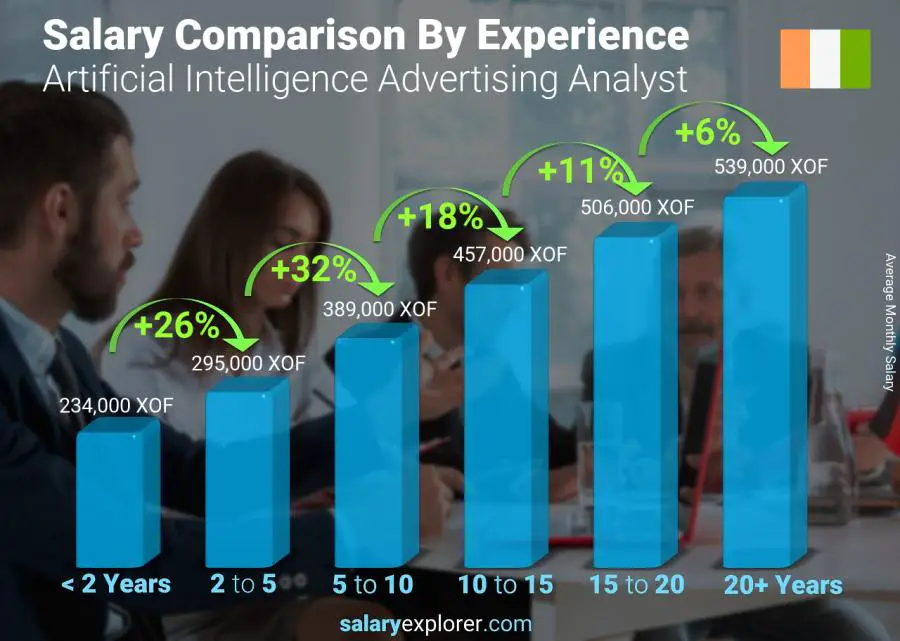 Salary comparison by years of experience monthly Cote Divoire Artificial Intelligence Advertising Analyst