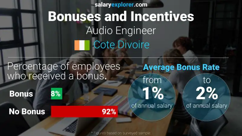 Annual Salary Bonus Rate Cote Divoire Audio Engineer