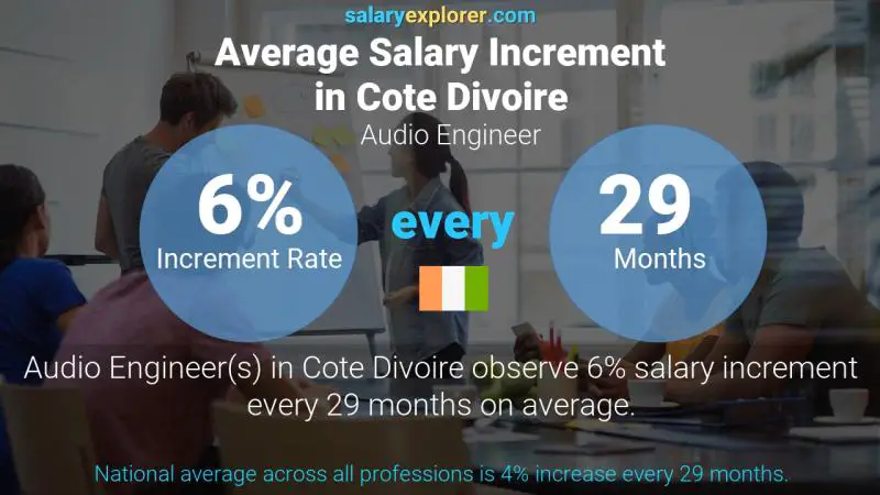 Annual Salary Increment Rate Cote Divoire Audio Engineer