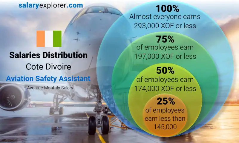 Median and salary distribution Cote Divoire Aviation Safety Assistant monthly