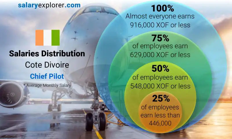 Median and salary distribution Cote Divoire Chief Pilot monthly