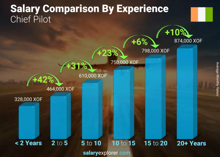 Salary comparison by years of experience monthly Cote Divoire Chief Pilot