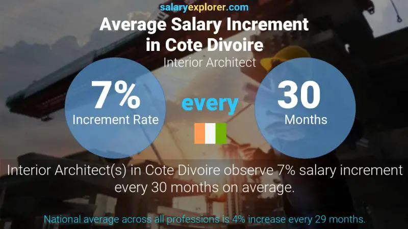 Annual Salary Increment Rate Cote Divoire Interior Architect