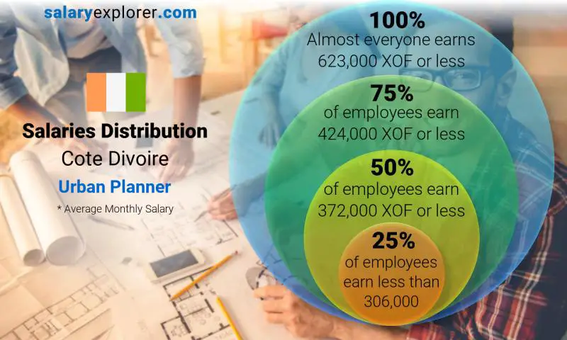 Median and salary distribution Cote Divoire Urban Planner monthly