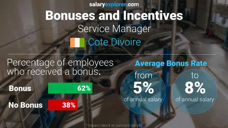 Annual Salary Bonus Rate Cote Divoire Service Manager