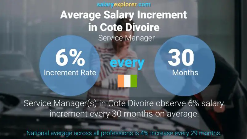 Annual Salary Increment Rate Cote Divoire Service Manager