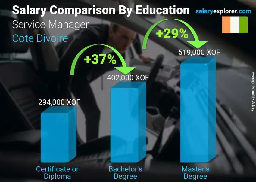 Salary comparison by education level monthly Cote Divoire Service Manager