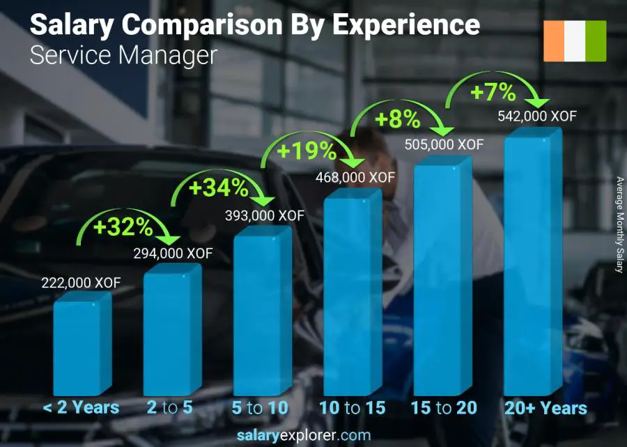 Salary comparison by years of experience monthly Cote Divoire Service Manager