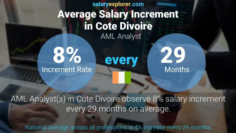 Annual Salary Increment Rate Cote Divoire AML Analyst