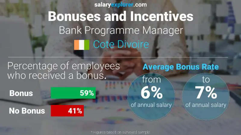 Annual Salary Bonus Rate Cote Divoire Bank Programme Manager