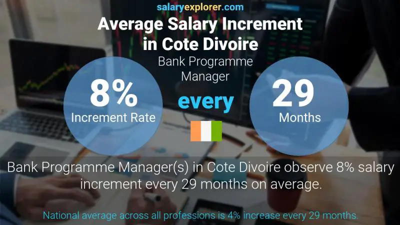 Annual Salary Increment Rate Cote Divoire Bank Programme Manager