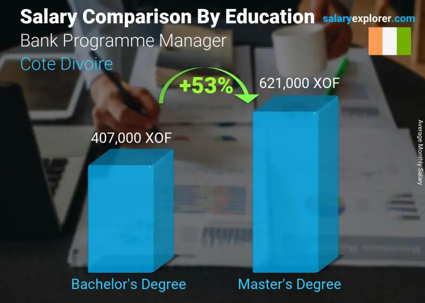 Salary comparison by education level monthly Cote Divoire Bank Programme Manager