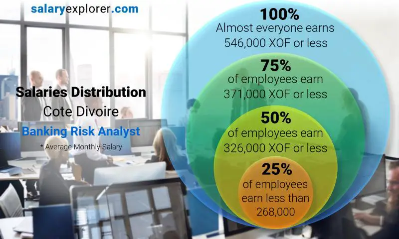 Median and salary distribution Cote Divoire Banking Risk Analyst monthly