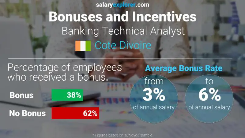 Annual Salary Bonus Rate Cote Divoire Banking Technical Analyst