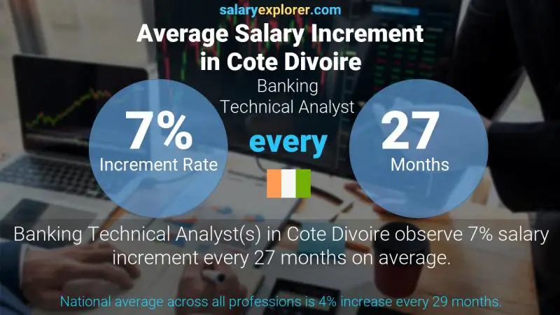 Annual Salary Increment Rate Cote Divoire Banking Technical Analyst