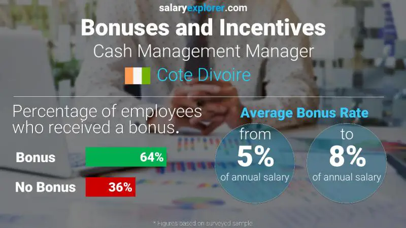 Annual Salary Bonus Rate Cote Divoire Cash Management Manager