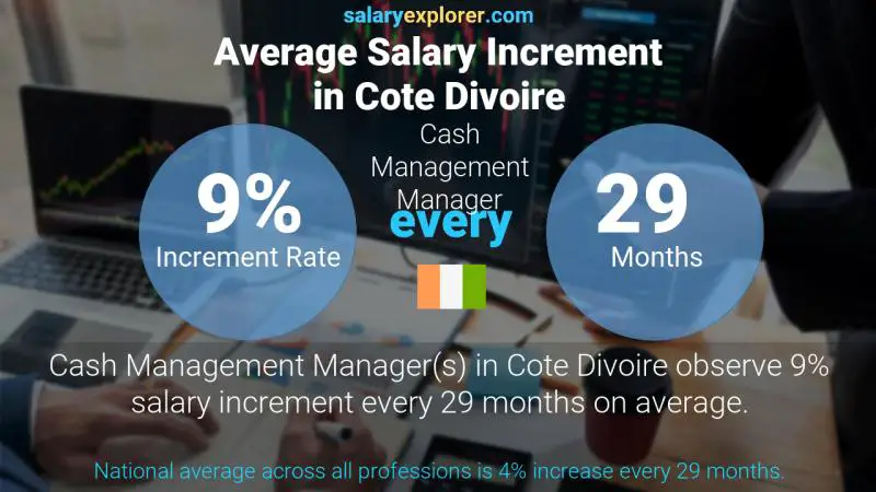 Annual Salary Increment Rate Cote Divoire Cash Management Manager