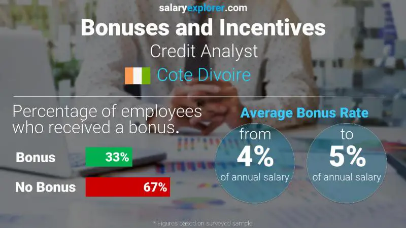 Annual Salary Bonus Rate Cote Divoire Credit Analyst