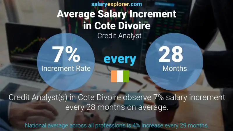 Annual Salary Increment Rate Cote Divoire Credit Analyst