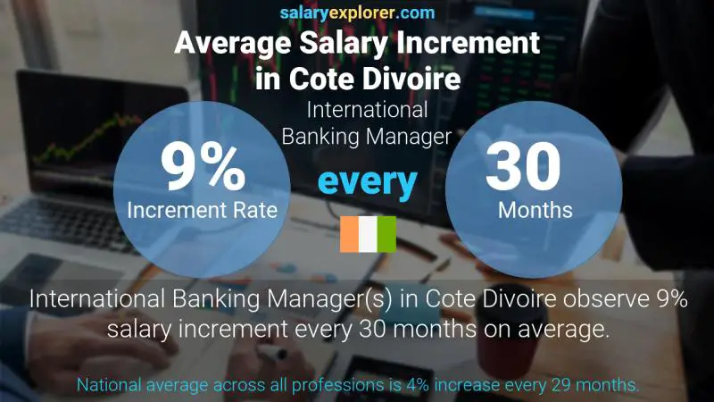 Annual Salary Increment Rate Cote Divoire International Banking Manager