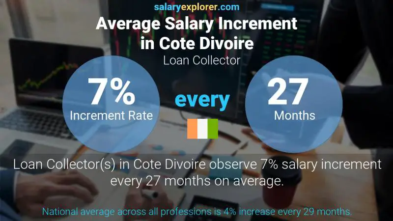 Annual Salary Increment Rate Cote Divoire Loan Collector