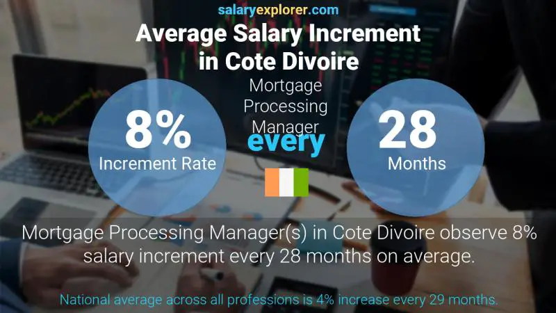 Annual Salary Increment Rate Cote Divoire Mortgage Processing Manager