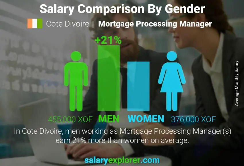 Salary comparison by gender Cote Divoire Mortgage Processing Manager monthly