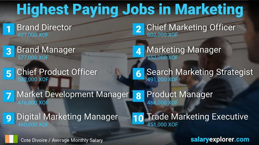 Highest Paying Jobs in Marketing - Cote Divoire