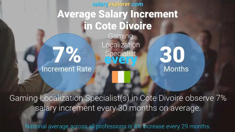 Annual Salary Increment Rate Cote Divoire Gaming Localization Specialist