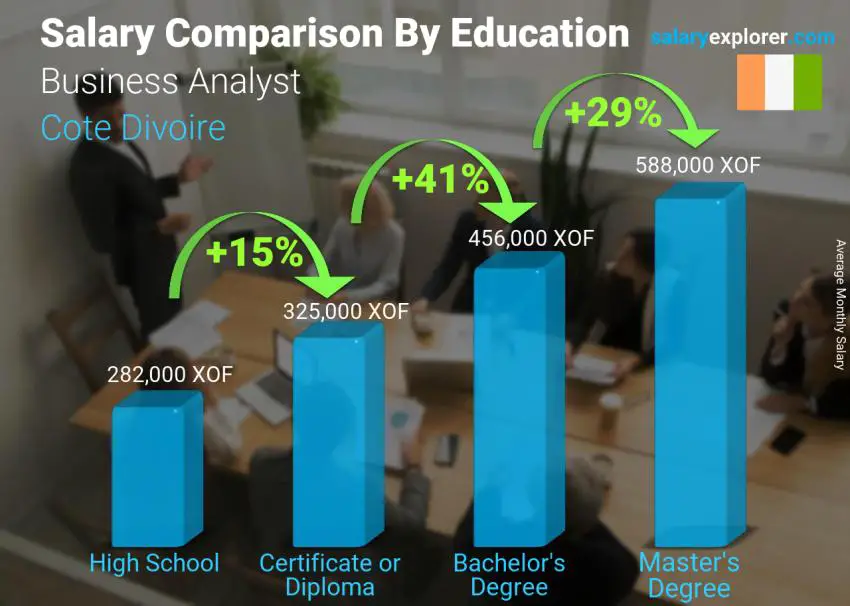 Salary comparison by education level monthly Cote Divoire Business Analyst