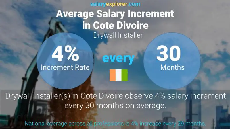 Annual Salary Increment Rate Cote Divoire Drywall Installer