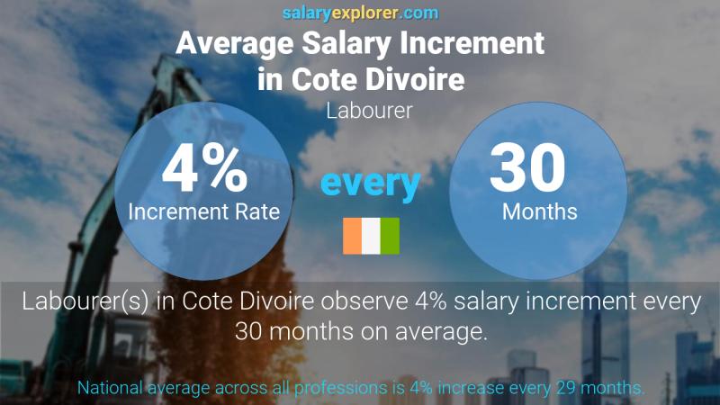 Annual Salary Increment Rate Cote Divoire Labourer