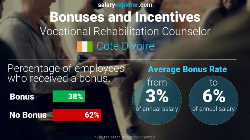 Annual Salary Bonus Rate Cote Divoire Vocational Rehabilitation Counselor