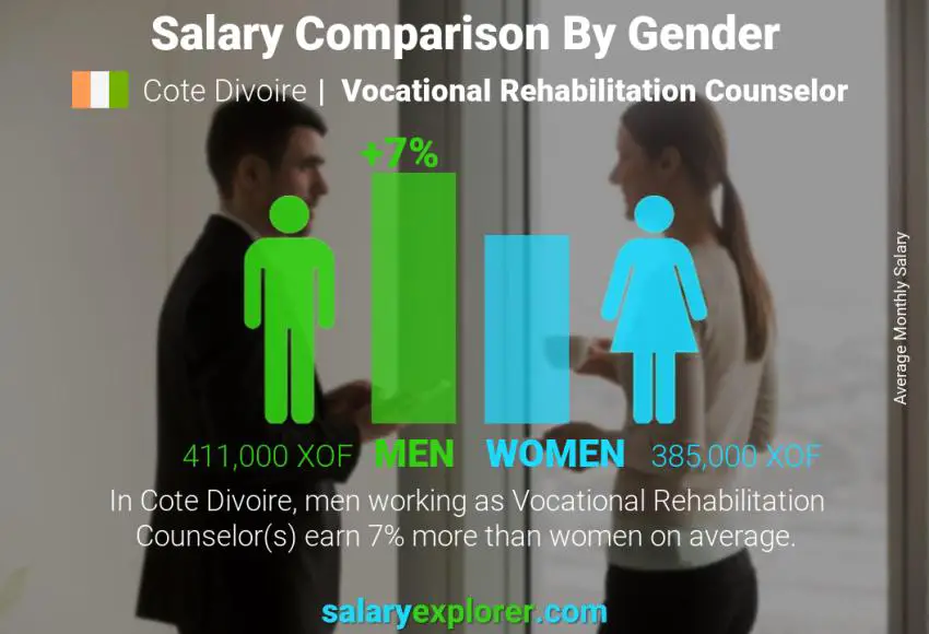 Salary comparison by gender Cote Divoire Vocational Rehabilitation Counselor monthly