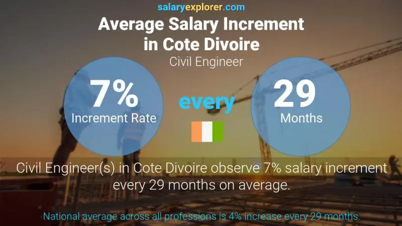 Annual Salary Increment Rate Cote Divoire Civil Engineer