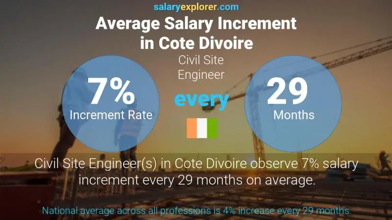 Annual Salary Increment Rate Cote Divoire Civil Site Engineer