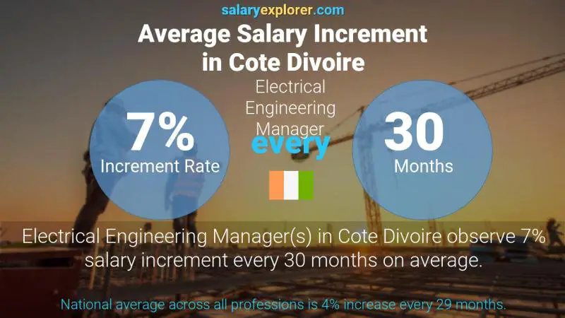 Annual Salary Increment Rate Cote Divoire Electrical Engineering Manager