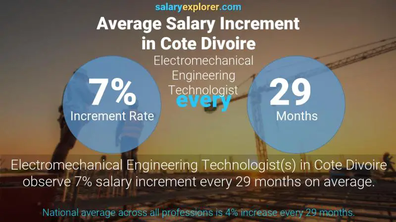 Annual Salary Increment Rate Cote Divoire Electromechanical Engineering Technologist