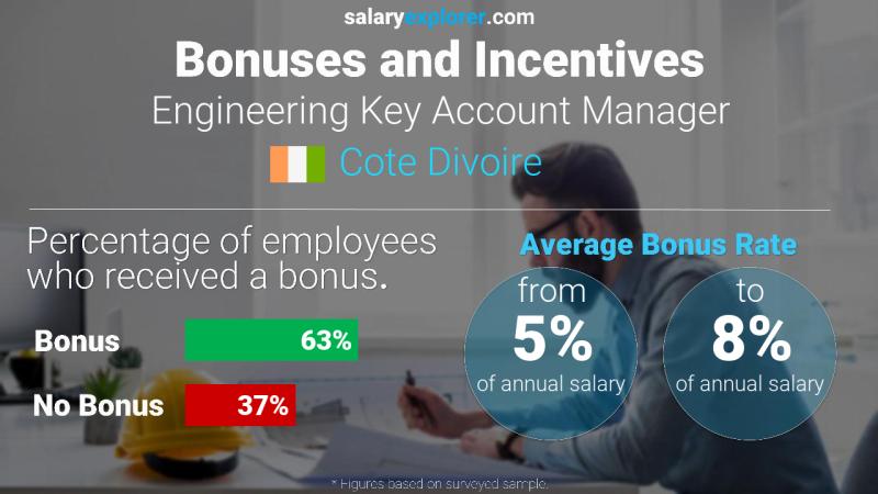 Annual Salary Bonus Rate Cote Divoire Engineering Key Account Manager