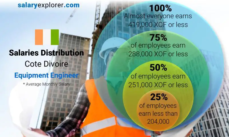 Median and salary distribution Cote Divoire Equipment Engineer monthly