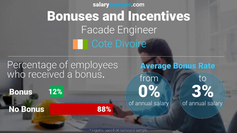 Annual Salary Bonus Rate Cote Divoire Facade Engineer