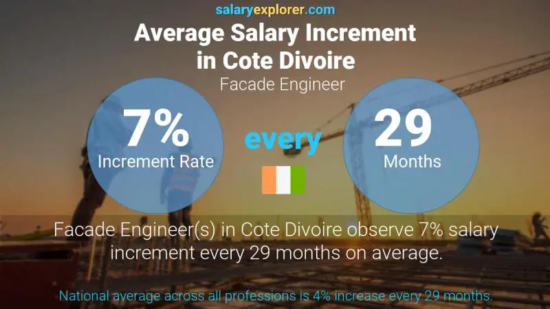 Annual Salary Increment Rate Cote Divoire Facade Engineer